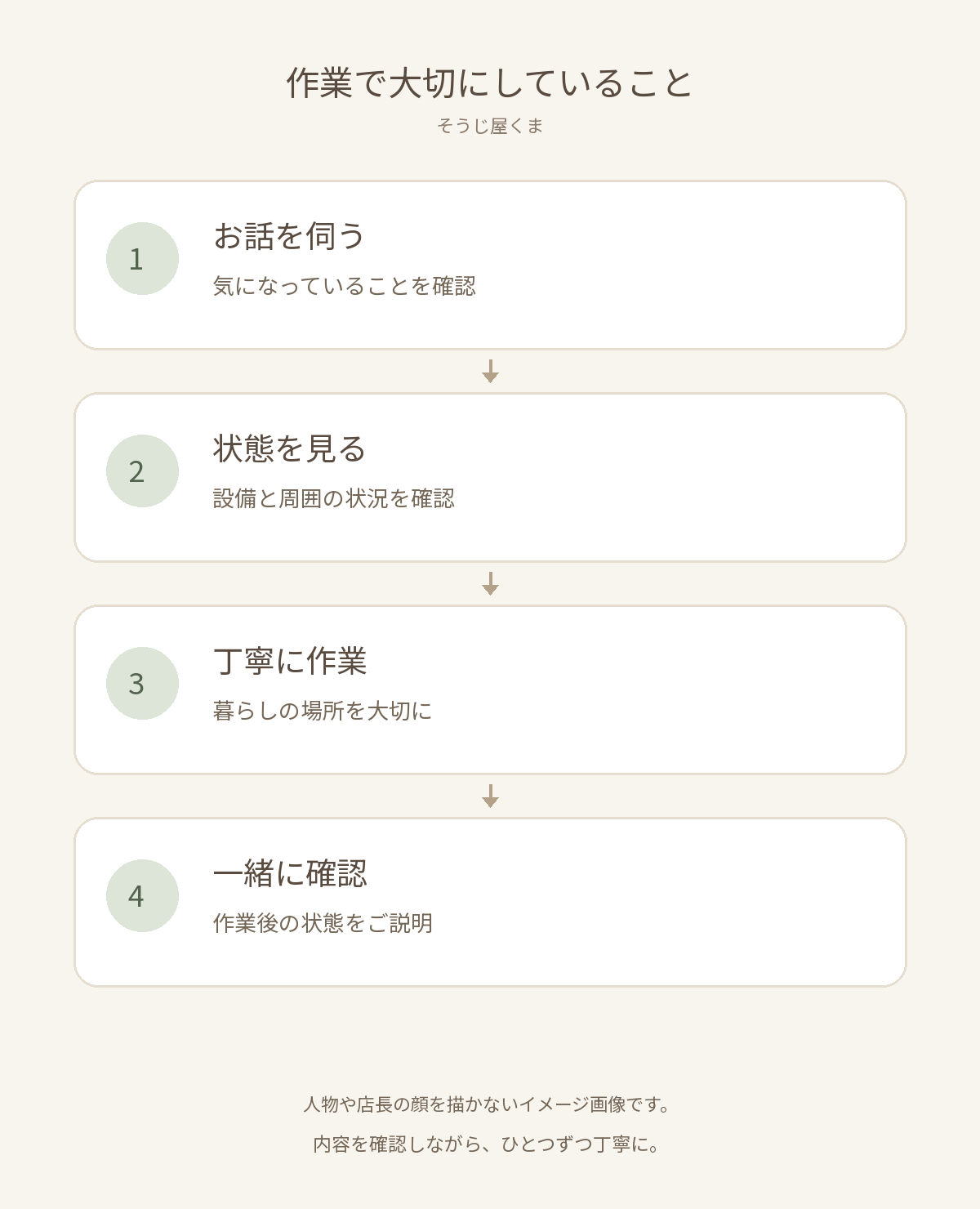 作業で大切にしていること。お話を伺う：気になっていることを確認、状態を見る：設備と周囲の状況を確認、丁寧に作業：暮らしの場所を大切に、一緒に確認：作業後の状態をご説明。