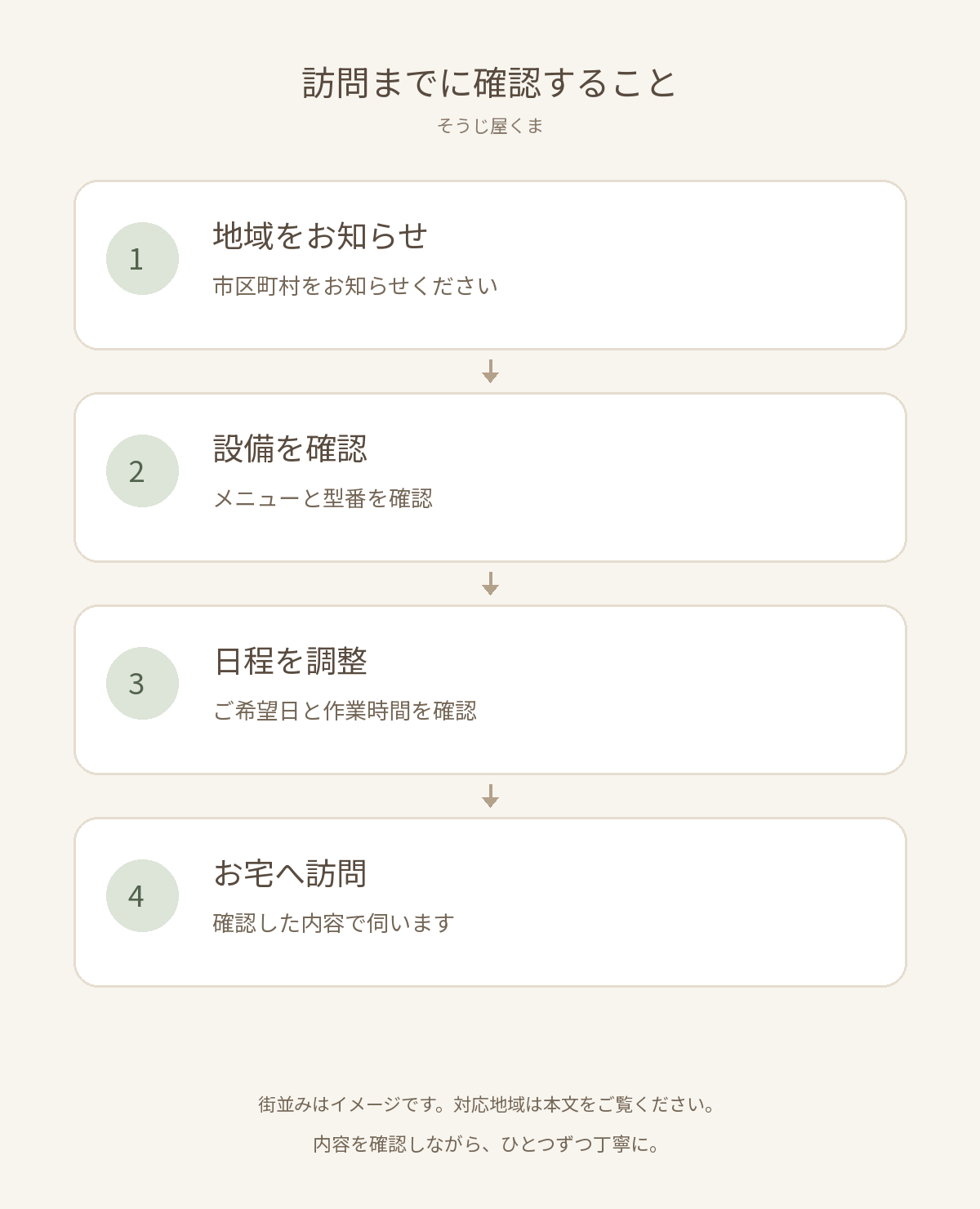 訪問までに確認すること。地域をお知らせ：市区町村をお知らせください、設備を確認：メニューと型番を確認、日程を調整：ご希望日と作業時間を確認、お宅へ訪問：確認した内容で伺います。
