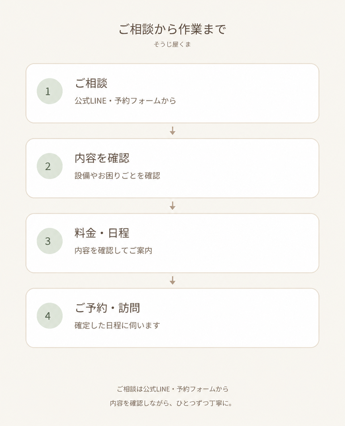 ご相談から作業まで。ご相談:公式LINE・予約フォームから、内容を確認:設備やお困りごとを確認、料金・日程:内容を確認してご案内、ご予約・訪問:確定した日程に伺います。