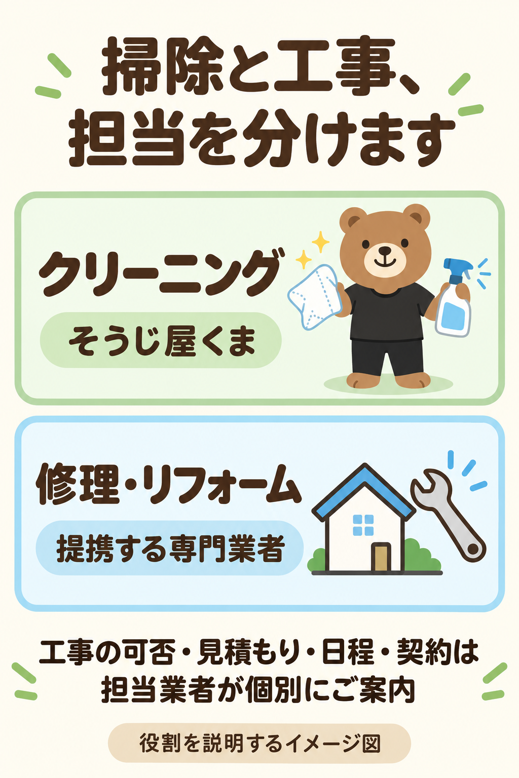 クリーニングはそうじ屋くま、修理とリフォームは提携専門業者が担当する役割分担図