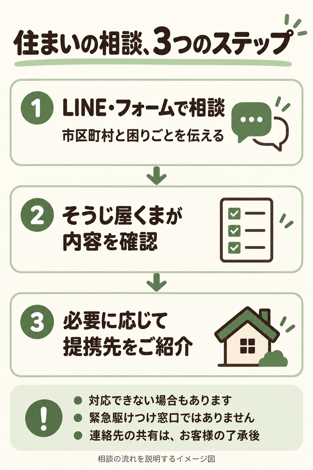 住まいの相談から内容確認、必要に応じた提携先紹介までの3段階と、緊急対応ではないことを示す図